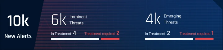 The same header with 10k new alerts, 6k imminent and 4k emerging threats, in the same space